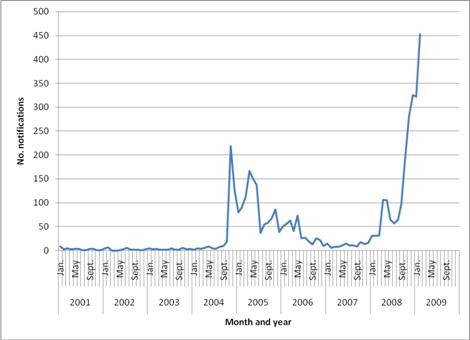 Mumps Graph 20012009
