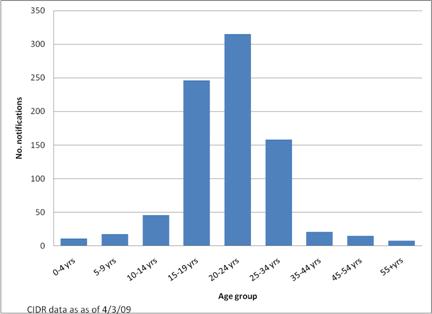 mumps Graph by age group 09