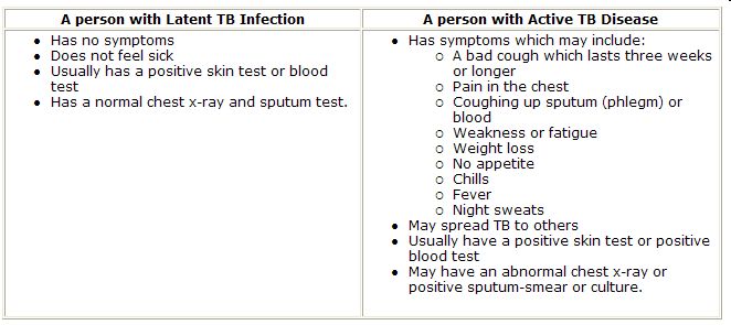Active vs Latent TB Table June 2011