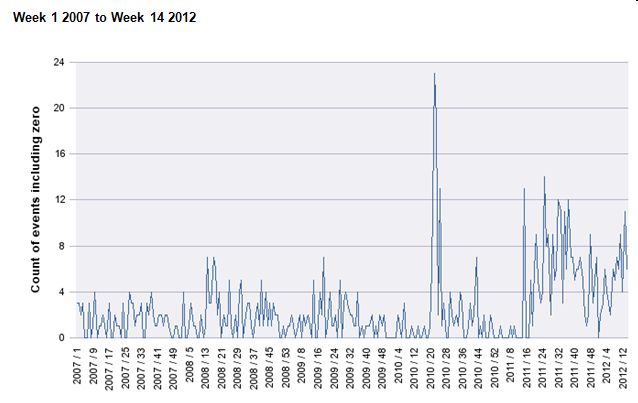 Pertussis graph