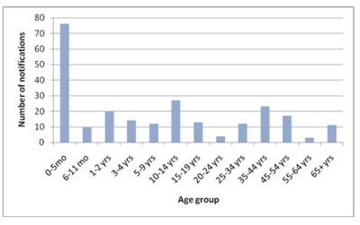 Pertussis news 1 2012