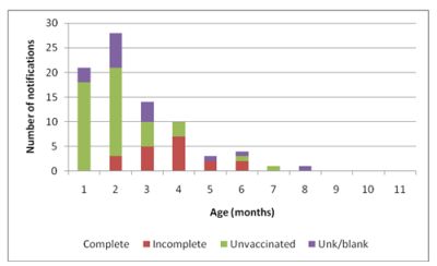 Pertussis graph2 july 2012