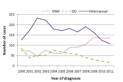 World AIDS Day 2012 graph